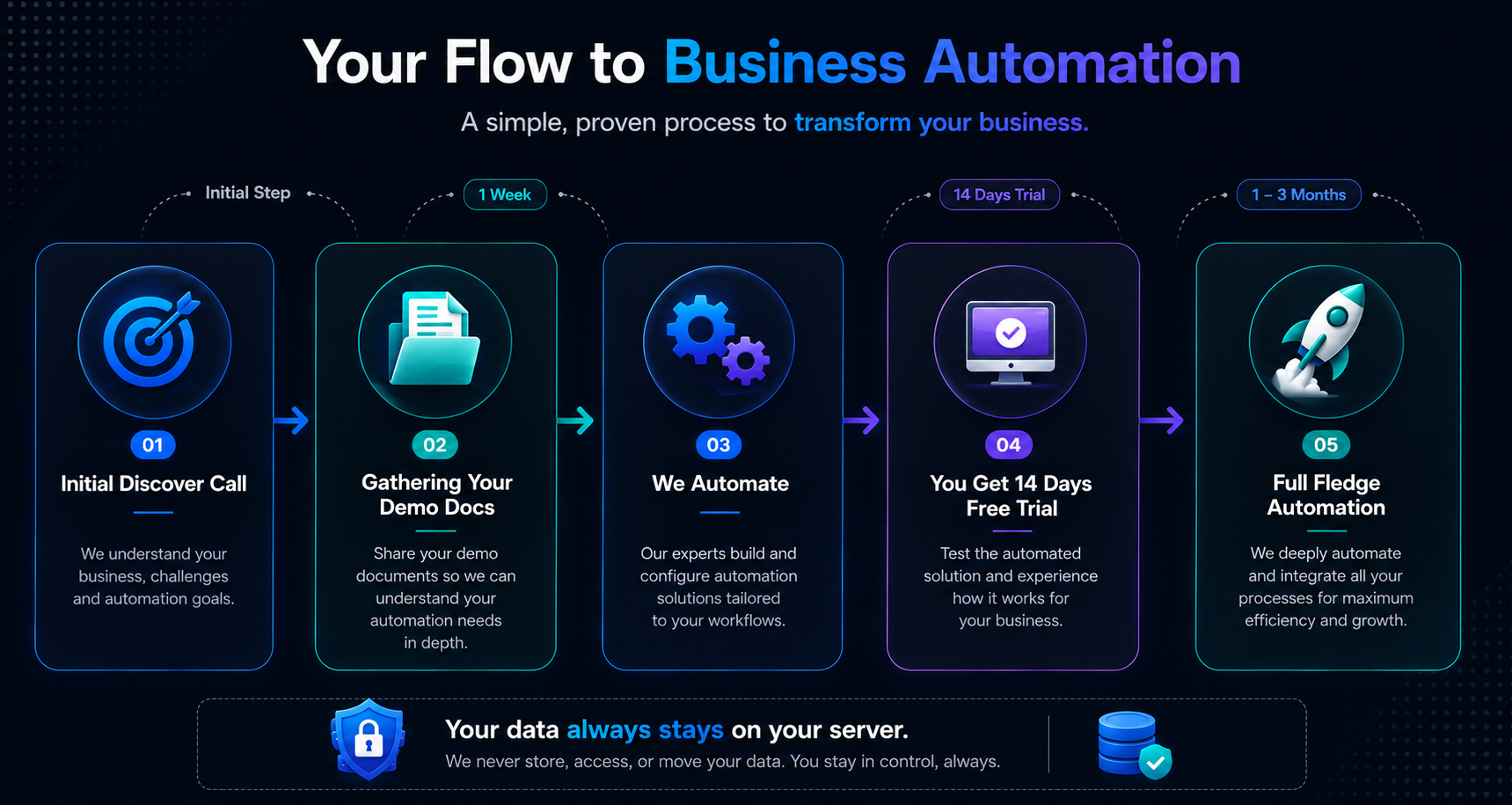 Five-step flow to business automation: discovery call, gathering demo documents, we automate, 14-day free trial, and full rollout — with your data staying on your server.